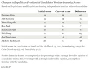 Table showing changes in Republican presidential candidates' positive intensity scores, comparing initial and current scores with differences for eight candidates.