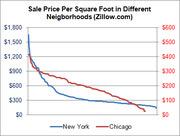 Dual-axis line chart comparing sale price per square foot across neighborhoods in New York and Chicago using Zillow.com data.