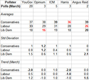 Table showing UK polling data for March with averages, standard deviations, and trends for Conservatives, Labour, and Lib Dems across five pollsters.
