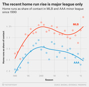 Scatter plot with trend lines showing home runs as a share of contact in MLB and AAA minor league from 1990 to 2016, illustrating that the recent home run rise is major league only.