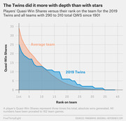Area chart comparing 2019 Minnesota Twins players' Quasi-Win Shares by roster rank versus the average team with 290-310 total QWS since 1901, showing the Twins had more depth than star power.