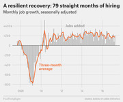 Bar and line chart showing monthly US job growth seasonally adjusted from 2008 to 2016, with a three-month average overlay highlighting 79 straight months of hiring.