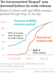 Line chart showing cumulative percent of IMDb reviews posted vs tickets sold for An Inconvenient Sequel from July 23 to Aug 27 2017, with 62% of reviews already in by wide release on Aug 4.
