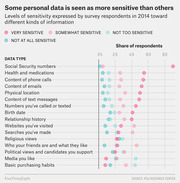 Dot plot showing survey respondents' sensitivity levels toward 16 types of personal data, from Social Security numbers to basic purchasing habits, based on 2014 Pew Research Center data.