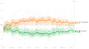 Line chart showing presidential approval and disapproval ratings over time from January 2023 to May 2023 Day 511, with disapproval at 51.7% and approval at 41.8%.