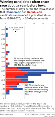 Horizontal bar chart showing the number of days before the Iowa caucus that Democratic and Republican presidential candidates announced their runs from 1980-2020, in 30-day increments.