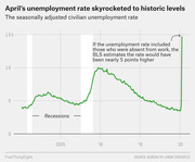 Line chart showing the seasonally adjusted civilian unemployment rate from 2000 to 2020, spiking to nearly 15% in April 2020 with a note that the true rate may be 5 points higher.