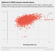 Scatter plot showing single-season fastball velocity vs swinging strike rate for MLB starting pitchers 2008-2020, highlighting Jacob deGrom's outlier 2020 season.