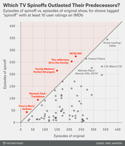 Scatter plot comparing episodes of TV spinoffs versus episodes of their original shows, with points above the diagonal line indicating spinoffs that outlasted their predecessors.