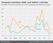 Line chart showing the number of times 'debt' and 'deficit' appear in the Congressional Record by year from 1996 to 2014, with both words peaking around 2011.