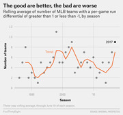 Scatter plot with rolling average trend line showing the number of MLB teams with a per-game run differential greater than 1 or less than -1 by season from the late 1980s to 2017.