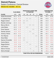 FiveThirtyEight table showing Detroit Pistons player plus-minus ratings, projected playing time by position, and contribution to team plus-minus, with a projected record of 38-44.