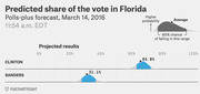 FiveThirtyEight polls-plus forecast chart showing predicted vote share in Florida for Clinton at 65.8% and Sanders at 31.1% as of March 14, 2016.