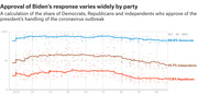Line chart showing approval of Biden's COVID-19 response by party from February to October 2021, with Democrats at 84.8%, Independents at 41.7%, and Republicans at 17.9%.