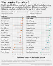 Dot plot comparing rankings of NFL coaches and quarterbacks by impact on likelihood of winning under two models in the salary-cap era, from FiveThirtyEight.
