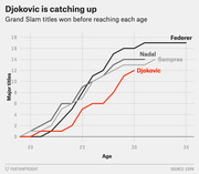 Line chart comparing Grand Slam titles won by Djokovic, Federer, Nadal, and Sampras before reaching each age from 19 to 35.