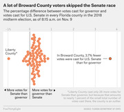 Dot plot showing the percentage difference between votes cast for governor and U.S. Senate in every Florida county in the 2018 midterm election, highlighting Broward County as an outlier at 3.7%.