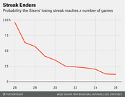 Line chart showing the probability that the Philadelphia Sixers' losing streak reaches x number of games, declining from ~95% at 26 games to ~13% at 36 games.