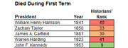 Table showing US presidents who died during their first term, listing their year of death and historians' rank.