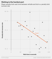 Scatter plot with trend line showing penalty kick success rate decreasing as wait time between whistle and kick increases, titled 'Waiting is the hardest part'.