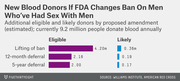 Bar chart showing estimated new eligible and likely blood donors under three proposed FDA policy changes to the ban on men who have sex with men donating blood.