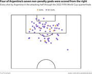 Shot map showing every Argentina shot in the attacking half through the 2022 FIFA World Cup quarterfinals, with goals marked in orange and non-goals in purple.