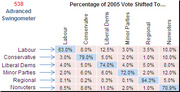 A swing matrix table showing the percentage of 2005 UK vote shifted between parties including Labour, Conservative, Liberal Dems, Minor Parties, Regional, and Nonvoters.