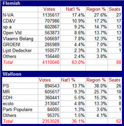 Table showing Belgian election results for Flemish and Walloon regions, listing parties with votes, national percentage, regional percentage, and seats.