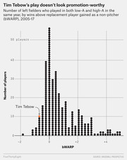 Dot plot histogram showing number of left fielders by bWARP who played in both low-A and high-A in the same year (2005-17), with Tim Tebow highlighted near zero.