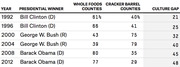 Table showing presidential election winners from 1992 to 2012 with vote share in Whole Foods counties, Cracker Barrel counties, and the resulting culture gap.