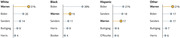 Dot plot showing 2020 Democratic primary polling percentages for Warren, Biden, Sanders, and others broken down by White, Black, Hispanic, and Other racial groups.