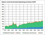 Stacked area chart showing state and local government spending as a share of GDP from 1910 to 2010, broken down by entitlement programs, defense, infrastructure and services, and interest.