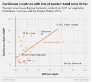 Scatter plot showing tourism as a share of GDP vs. GDP per capita for Caribbean countries and the United States in 2015, with a positive trend line excluding the U.S.