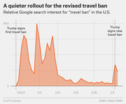Area chart showing relative Google search interest for 'travel ban' in the U.S. from late January to early March 2017, with annotations marking Trump signing the first and revised travel bans.