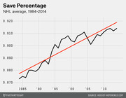 Line chart showing NHL average goalie save percentage rising from about 0.872 in 1985 to 0.913 in 2014, with a red trend line overlay.