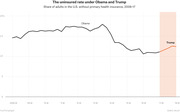 Line chart showing the share of U.S. adults without primary health insurance from 2008 to 2017, with Obama era in black and Trump era highlighted in orange.