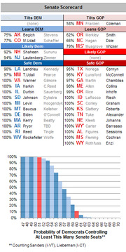 FiveThirtyEight Senate Scorecard showing Democratic and Republican seat probabilities with candidate matchups and a bar chart of Democrats controlling at least a given number of seats.