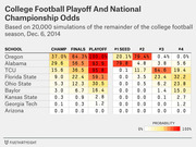 Heat-map table showing College Football Playoff and National Championship odds for 9 schools based on 20,000 simulations as of Dec. 6, 2014.