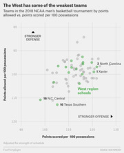 Scatter plot showing 2018 NCAA men's basketball tournament teams by points scored vs. points allowed per 100 possessions, with West region schools highlighted in green.