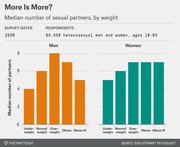 Side-by-side bar charts showing median number of sexual partners by weight category for men and women, based on a 2006 survey of 60,058 heterosexual adults ages 18-65.
