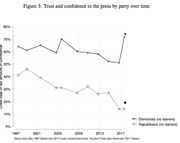 Line chart showing trust and confidence in the press by party over time from 1997 to 2017, with Democrats consistently higher than Republicans.