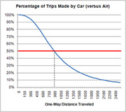 Line chart showing the percentage of trips made by car versus air travel declining as one-way distance traveled increases, with 50% crossover near 900 miles.