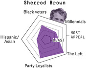 Radar chart showing Sherrod Brown's appeal across five Democratic voter groups: Black voters, Millennials, The Left, Party Loyalists, and Hispanic/Asian voters.