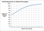 Probit regression curve showing chance of winning a state (0-100%) as a function of lead in poll average (+0.0 to +6.0), with an S-shaped curve rising steeply from 50% at zero lead.