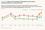 Line chart showing the percentage of Democrats, Independents, and Republicans who view Islamic fundamentalism as a critical threat from 1998 to 2016, with Republicans reaching a record 75% in 2016.