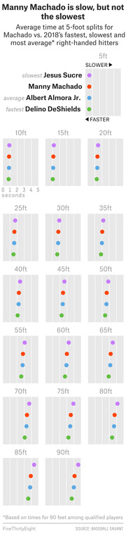 Small multiples dot plot comparing average time at 5-foot splits from 5ft to 90ft for Manny Machado, Jesus Sucre, Albert Almora Jr., and Delino DeShields among 2018 right-handed hitters.