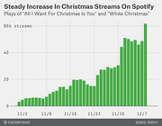 Bar chart showing daily Spotify streams of All I Want For Christmas Is You and White Christmas rising steadily from about 4k on Nov 2 to over 60k by Dec 7.
