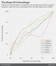 Line chart comparing actual win percentage vs expected win percentage for six NFL quarterbacks (Rodgers, Stafford, Manning, Rivers, Brady, Romo) based on game situation since 2006.