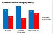 Bar chart showing Romney favorability ratings by ideology, comparing favorable vs unfavorable percentages among Moderate, Somewhat Conservative, and Very Conservative groups.