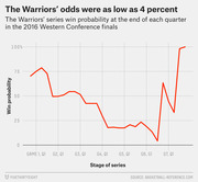 Line chart showing the Golden State Warriors' series win probability at the end of each quarter during the 2016 Western Conference finals, dropping as low as 4 percent before reaching 100%.